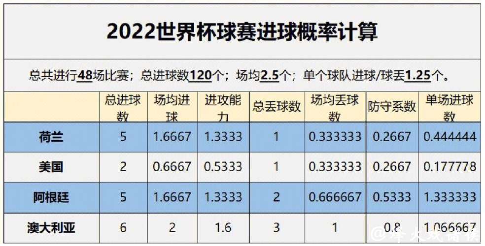 全面分析世界杯比赛预测统计数据